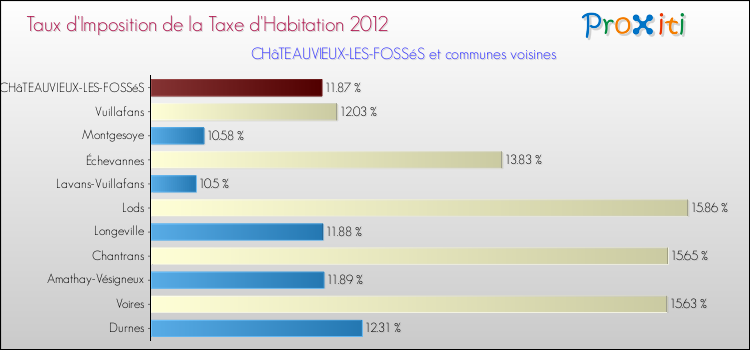 Taux d'imposition de la taxe d'habitation 2012 pour CHâTEAUVIEUX-LES-FOSSéS et les communes proches Comparaison des taux d'imposition de la taxe d'habitation 2012 pour CHâTEAUVIEUX-LES-FOSSéS et les communes voisines