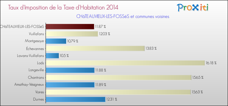 Taux d'imposition de la taxe d'habitation 2014 pour CHâTEAUVIEUX-LES-FOSSéS et les communes proches Comparaison des taux d'imposition de la taxe d'habitation 2014 pour CHâTEAUVIEUX-LES-FOSSéS et les communes voisines