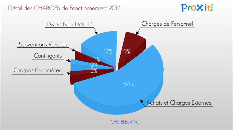 Décomposition des Charges de Fonctionnement 2014 de la commune de CHâTELBLANC Charges de Fonctionnement 2014 pour la commune de CHâTELBLANC