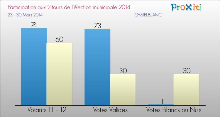 Participation comparée des 2 tours des Elections Municipales 2014 de la commune de CHâTELBLANC Elections Municipales 2014 - Participation comparée des 2 tours pour la commune de CHâTELBLANC
