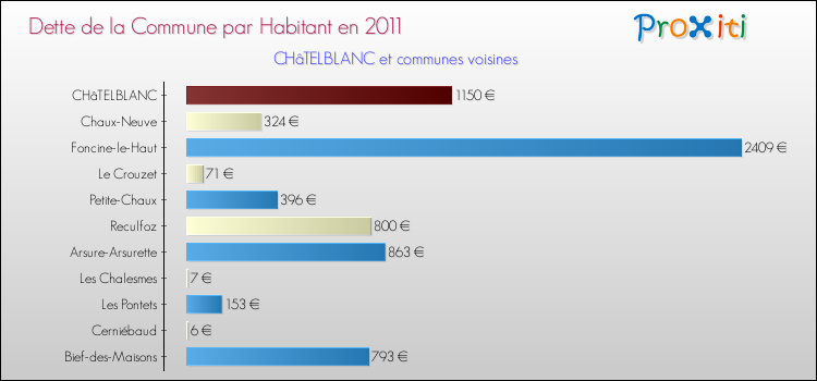 Dette par habitant de la commune en 2011 pour CHâTELBLANC et les communes proches Comparaison de la dette par habitant de la commune en 2011 pour CHâTELBLANC et les communes voisines