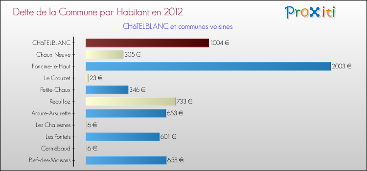 Dette par habitant de la commune en 2012 pour CHâTELBLANC et les communes proches Comparaison de la dette par habitant de la commune en 2012 pour CHâTELBLANC et les communes voisines