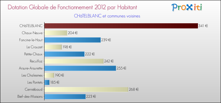 Montant des dotations globales de fonctionnement DGF par Habitant pour CHâTELBLANC et les communes proches Comparaison des des dotations globales de fonctionnement DGF par habitant pour CHâTELBLANC et les communes voisines