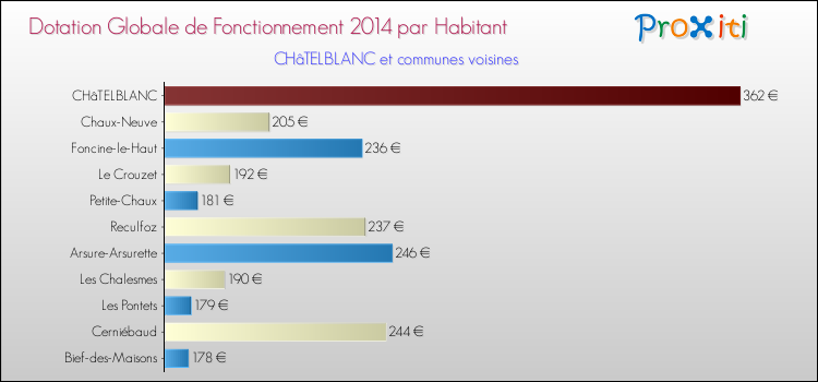 Montant des dotations globales de fonctionnement DGF par Habitant pour CHâTELBLANC et les communes proches en 2014. Comparaison des des dotations globales de fonctionnement DGF par habitant pour CHâTELBLANC et les communes voisines en 2014.