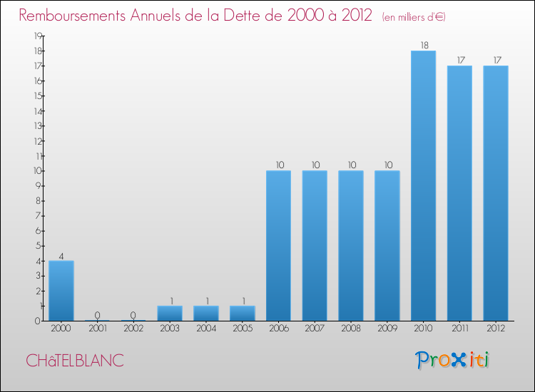 Evolution de l'annuité de la dette pour la commune de CHâTELBLANC de 2000 à 2012 Annuités de la dette pour CHâTELBLANC de 2000 à 2012