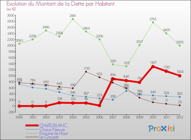 Evolution de la dette par habitant pour la commune de CHâTELBLANC et les communes proches de 2000 à 2012 Comparaison de la dette par habitant pour CHâTELBLANC et les communes voisines de 2000 à 2012