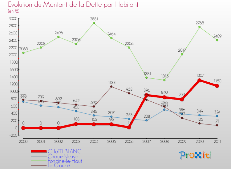 Evolution de la dette par habitant pour la commune de CHâTELBLANC et les communes proches Comparaison de la dette par habitant pour CHâTELBLANC et les communes voisines