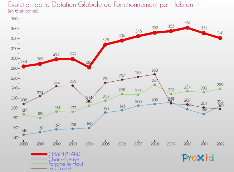 Evolution et montant de la dotation globale de fonctionnement par Habitant pour CHâTELBLANC et les communes proches Comparaison des dotations globales de fonctionnement par habitant pour CHâTELBLANC et les communes voisines