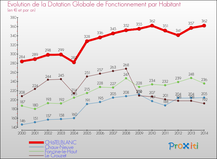 Evolution et montant de la dotation globale de fonctionnement par Habitant pour CHâTELBLANC et les communes proches de 2000 à 2014. Comparaison des dotations globales de fonctionnement par habitant pour CHâTELBLANC et les communes voisines de 2000 à 2014.