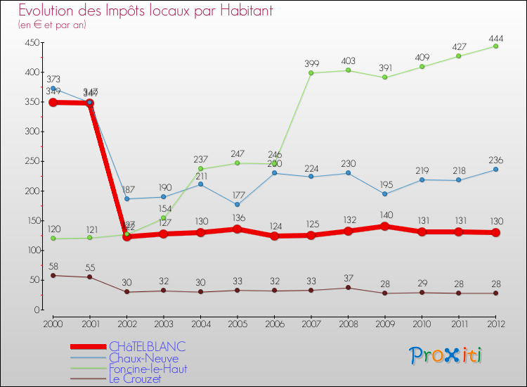 Evolution et montant des impôts locaux par Habitant pour CHâTELBLANC et les communes proches Comparaison des impôts locaux par habitant pour CHâTELBLANC et les communes voisines