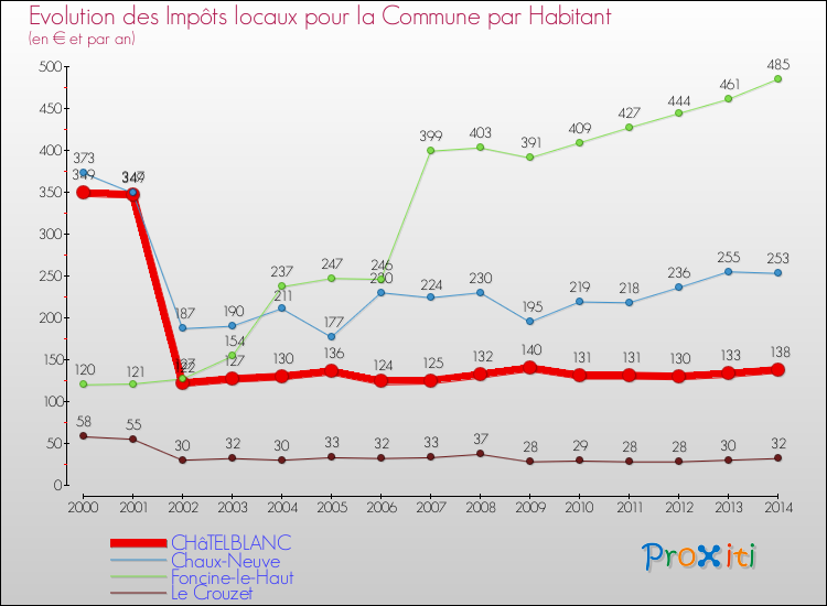 Evolution et montant des impôts locaux par Habitant pour CHâTELBLANC et les communes proches de 2000 à 2014 Comparaison des impôts locaux par habitant pour CHâTELBLANC et les communes voisines de 2000 à 2014