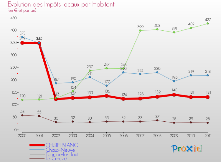 Evolution et montant des impôts locaux par Habitant pour CHâTELBLANC et les communes proches Comparaison des impôts locaux par habitant pour CHâTELBLANC et les communes voisines