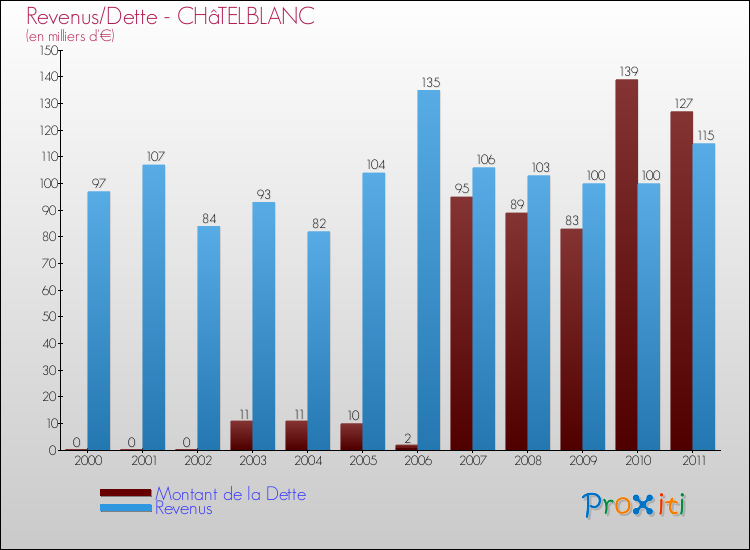 Evolution comparée de la dette et des revenus pour la commune de CHâTELBLANC de 2000 à 2011 Comparaison de la dette et des revenus pour CHâTELBLANC de 2000 à 2011
