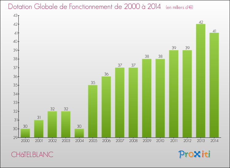 Evolution du montant de la Dotation Globale de Fonctionnement pour la commune de CHâTELBLANC de 2000 à 2014 Evolution du montant de la Dotation Globale de Fonctionnement pour CHâTELBLANC de 2000 à 2014