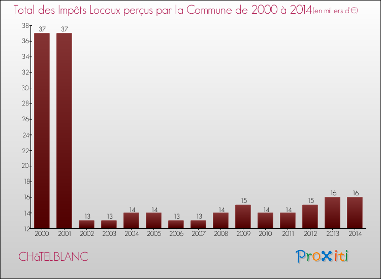 Evolution des Impôts Locaux pour la commune de CHâTELBLANC de 2000 à 2014 Evolution des Impôts Locaux pour CHâTELBLANC de 2000 à 2014