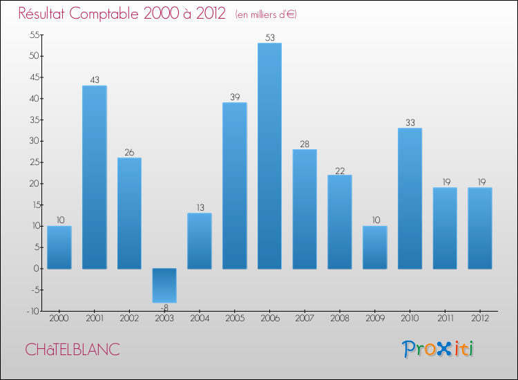 Evolution du résultat comptable pour la commune de CHâTELBLANC de 2000 à 2012 Evolution du résultat comptable pour CHâTELBLANC de 2000 à 2012