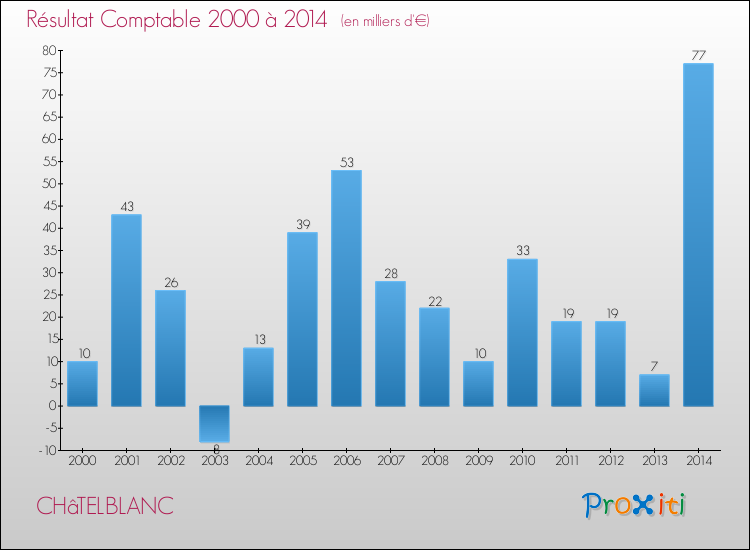 Evolution du résultat comptable pour la commune de CHâTELBLANC de 2000 à 2014 Evolution du résultat comptable pour CHâTELBLANC de 2000 à 2014