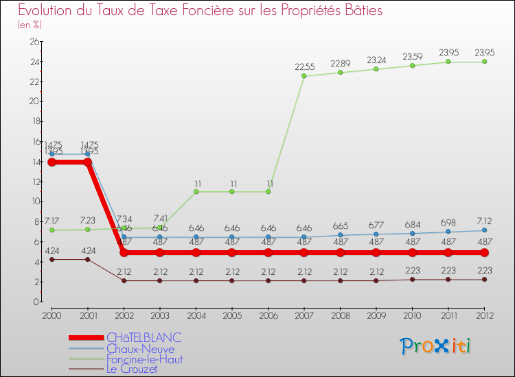 Evolution du taux de la taxe foncière sur le bati pour CHâTELBLANC et les communes proches de 2000 à 2012 Comparaison des taux de taxe foncière sur le bati pour CHâTELBLANC et les communes voisines de 2000 à 2012