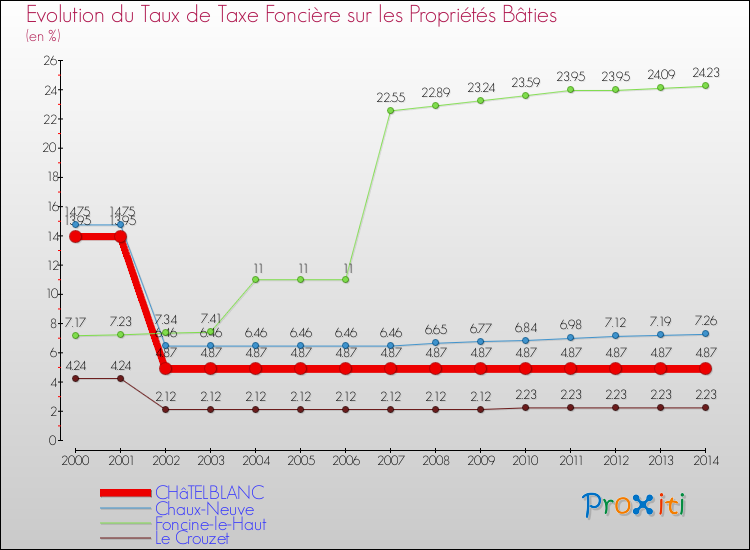 Evolution du taux de la taxe foncière sur le bati pour CHâTELBLANC et les communes proches de 2000 à 2014 Comparaison des taux de taxe foncière sur le bati pour CHâTELBLANC et les communes voisines de 2000 à 2014