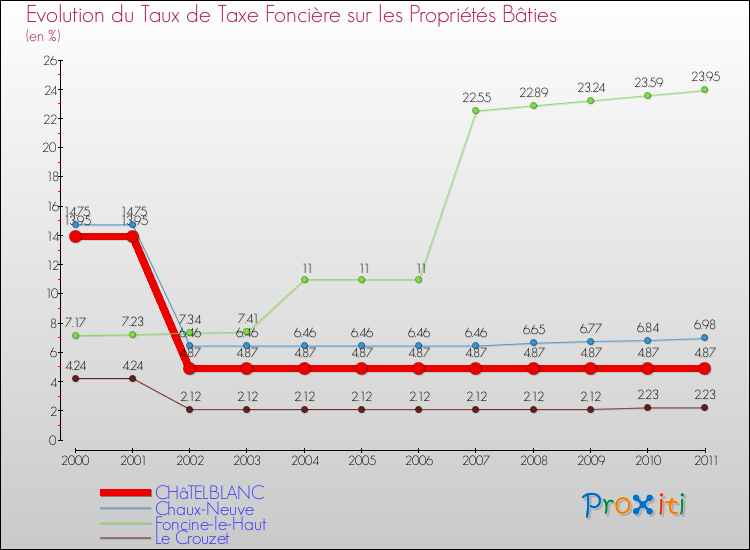 Evolution du taux de la taxe foncière sur le bati pour CHâTELBLANC et les communes proches Comparaison des taux de taxe foncière sur le bati pour CHâTELBLANC et les communes voisines
