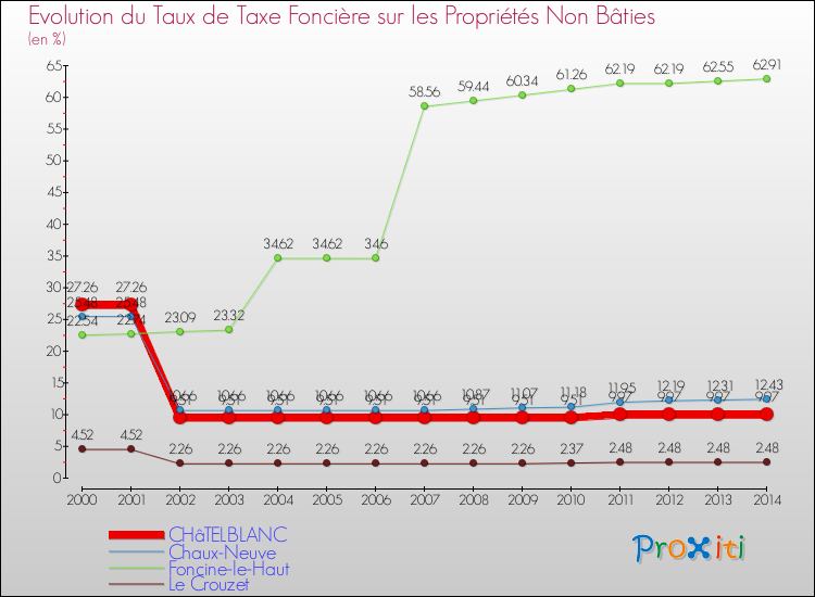 Evolution du taux de la taxe foncière sur les immeubles et terrains non batis pour CHâTELBLANC et les communes proches de 2000 à 2014 Comparaison des taux de la taxe foncière sur les immeubles et terrains non batis pour CHâTELBLANC et les communes voisines de 2000 à 2014