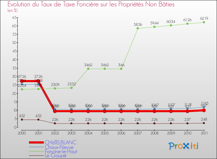 Evolution du taux de la taxe foncière sur les immeubles et terrains non batis pour CHâTELBLANC et les communes proches Comparaison des taux de la taxe foncière sur les immeubles et terrains non batis pour CHâTELBLANC et les communes voisines