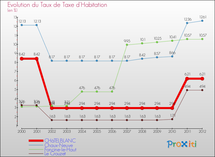 Evolution du taux de la taxe d'habitation pour CHâTELBLANC et les communes proches Comparaison des taux de la taxe d'habitation pour CHâTELBLANC et les communes voisines