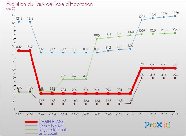 Evolution du taux de la taxe d'habitation pour CHâTELBLANC et les communes proches de 2000 à 2014 Comparaison des taux de la taxe d'habitation pour CHâTELBLANC et les communes voisines de 2000 à 2014