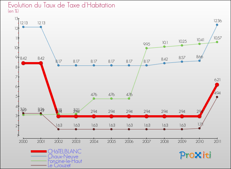 Evolution du taux de la taxe d'habitation pour CHâTELBLANC et les communes proches Comparaison des taux de la taxe d'habitation pour CHâTELBLANC et les communes voisines