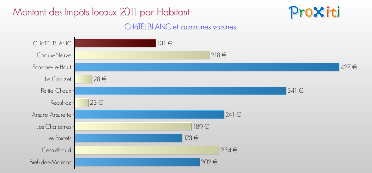 Montant des impôts locaux par Habitant pour CHâTELBLANC et les communes proches Comparaison des impôts locaux par habitant pour CHâTELBLANC et les communes voisines