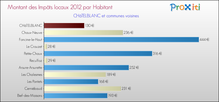 Montant des impôts locaux par Habitant pour CHâTELBLANC et les communes proches Comparaison des impôts locaux par habitant pour CHâTELBLANC et les communes voisines