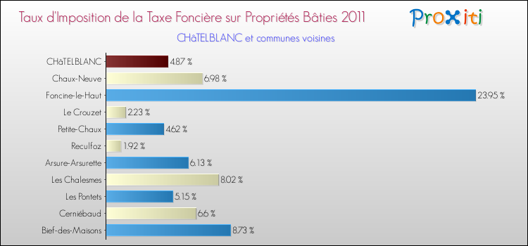 Taux d'imposition de la taxe foncière sur le bati 2011 pour CHâTELBLANC et les communes proches Comparaison des taux d'imposition de la taxe foncière sur le bati 2011 pour CHâTELBLANC et les communes voisines