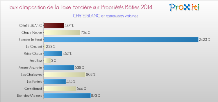 Taux d'imposition de la taxe foncière sur le bati 2014 pour CHâTELBLANC et les communes proches Comparaison des taux d'imposition de la taxe foncière sur le bati 2014 pour CHâTELBLANC et les communes voisines