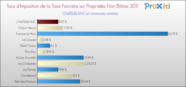 Taux d'imposition de la taxe foncière sur les immeubles et terrains non batis 2011 pour CHâTELBLANC et les communes proches Comparaison des taux d'imposition de la taxe foncière sur les immeubles et terrains non batis 2011 pour CHâTELBLANC et les communes voisines