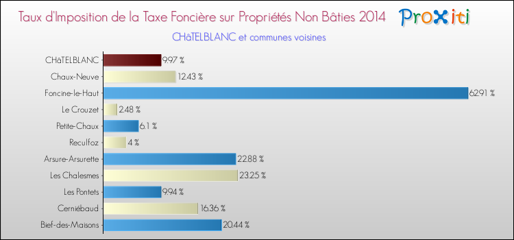 Taux d'imposition de la taxe foncière sur les immeubles et terrains non batis 2014 pour CHâTELBLANC et les communes proches Comparaison des taux d'imposition de la taxe foncière sur les immeubles et terrains non batis 2014 pour CHâTELBLANC et les communes voisines