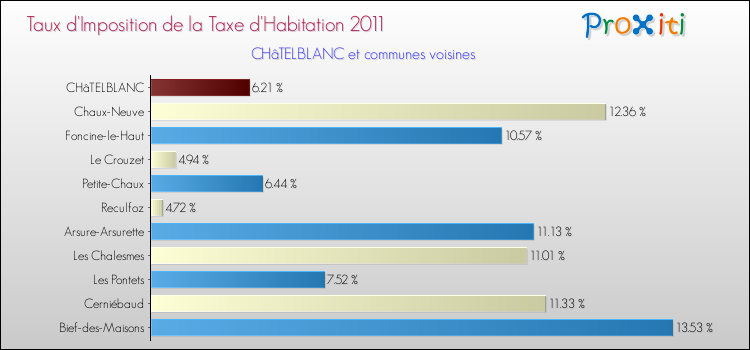 Taux d'imposition de la taxe d'habitation 2011 pour CHâTELBLANC et les communes proches Comparaison des taux d'imposition de la taxe d'habitation 2011 pour CHâTELBLANC et les communes voisines
