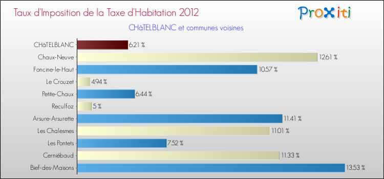 Taux d'imposition de la taxe d'habitation 2012 pour CHâTELBLANC et les communes proches Comparaison des taux d'imposition de la taxe d'habitation 2012 pour CHâTELBLANC et les communes voisines