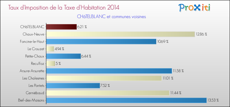 Taux d'imposition de la taxe d'habitation 2014 pour CHâTELBLANC et les communes proches Comparaison des taux d'imposition de la taxe d'habitation 2014 pour CHâTELBLANC et les communes voisines