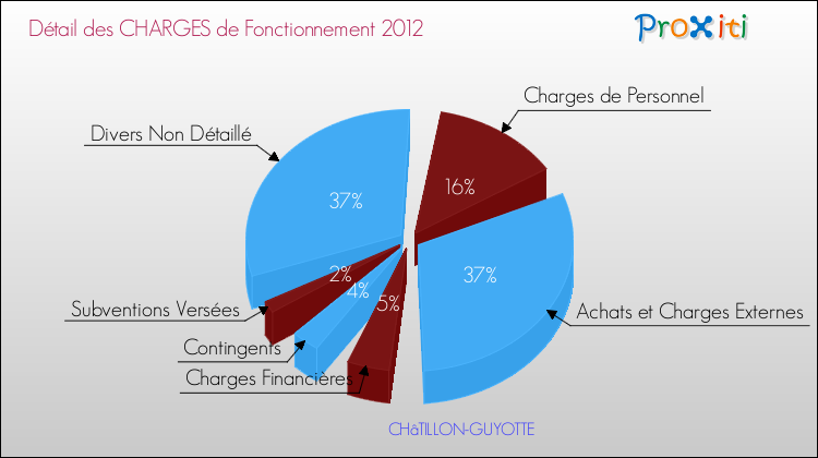 Décomposition des Charges de Fonctionnement 2012 de la commune de CHâTILLON-GUYOTTE Charges de Fonctionnement 2012 pour la commune de CHâTILLON-GUYOTTE