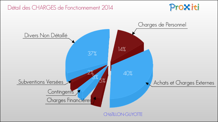 Décomposition des Charges de Fonctionnement 2014 de la commune de CHâTILLON-GUYOTTE Charges de Fonctionnement 2014 pour la commune de CHâTILLON-GUYOTTE