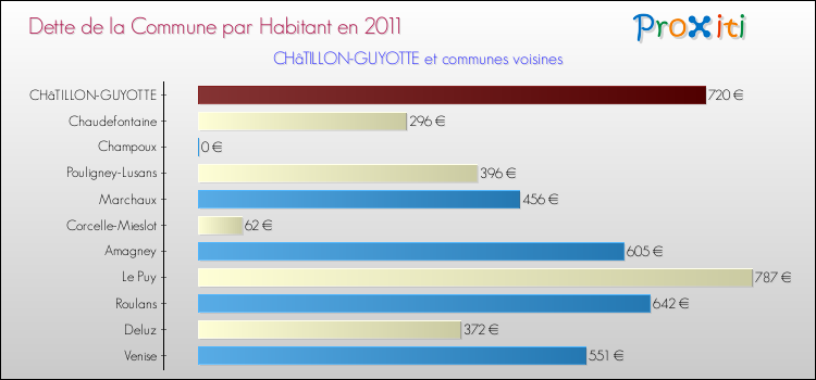 Dette par habitant de la commune en 2011 pour CHâTILLON-GUYOTTE et les communes proches Comparaison de la dette par habitant de la commune en 2011 pour CHâTILLON-GUYOTTE et les communes voisines
