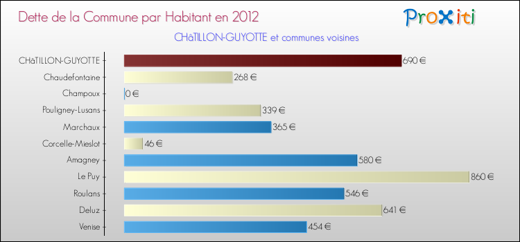 Dette par habitant de la commune en 2012 pour CHâTILLON-GUYOTTE et les communes proches Comparaison de la dette par habitant de la commune en 2012 pour CHâTILLON-GUYOTTE et les communes voisines