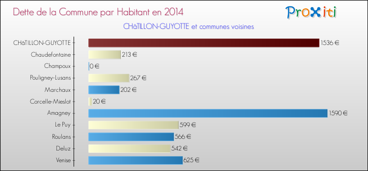 Dette par habitant de la commune en 2014 pour CHâTILLON-GUYOTTE et les communes proches Comparaison de la dette par habitant de la commune en 2014 pour CHâTILLON-GUYOTTE et les communes voisines