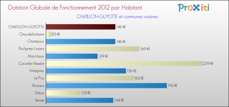Montant des dotations globales de fonctionnement DGF par Habitant pour CHâTILLON-GUYOTTE et les communes proches Comparaison des des dotations globales de fonctionnement DGF par habitant pour CHâTILLON-GUYOTTE et les communes voisines