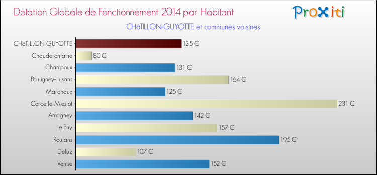 Montant des dotations globales de fonctionnement DGF par Habitant pour CHâTILLON-GUYOTTE et les communes proches en 2014. Comparaison des des dotations globales de fonctionnement DGF par habitant pour CHâTILLON-GUYOTTE et les communes voisines en 2014.