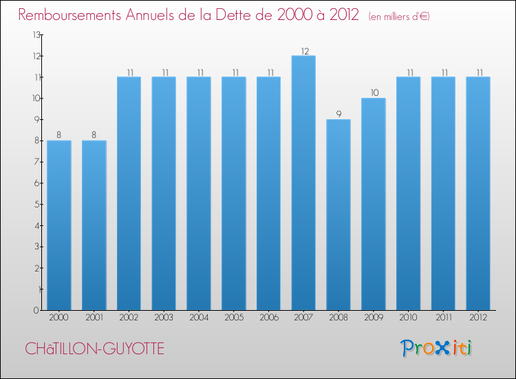Evolution de l'annuité de la dette pour la commune de CHâTILLON-GUYOTTE de 2000 à 2012 Annuités de la dette pour CHâTILLON-GUYOTTE de 2000 à 2012