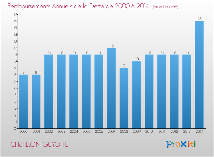 Evolution de l'annuité de la dette pour la commune de CHâTILLON-GUYOTTE de 2000 à 2014 Annuités de la dette pour CHâTILLON-GUYOTTE de 2000 à 2014
