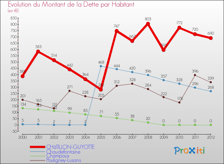 Evolution de la dette par habitant pour la commune de CHâTILLON-GUYOTTE et les communes proches de 2000 à 2012 Comparaison de la dette par habitant pour CHâTILLON-GUYOTTE et les communes voisines de 2000 à 2012