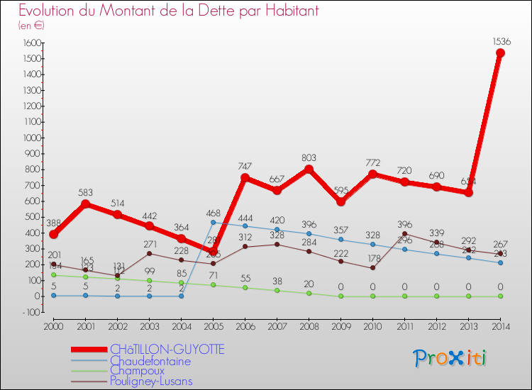 Evolution de la dette par habitant pour la commune de CHâTILLON-GUYOTTE et les communes proches de 2000 à 2014 Comparaison de la dette par habitant pour CHâTILLON-GUYOTTE et les communes voisines de 2000 à 2014