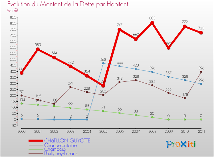 Evolution de la dette par habitant pour la commune de CHâTILLON-GUYOTTE et les communes proches Comparaison de la dette par habitant pour CHâTILLON-GUYOTTE et les communes voisines